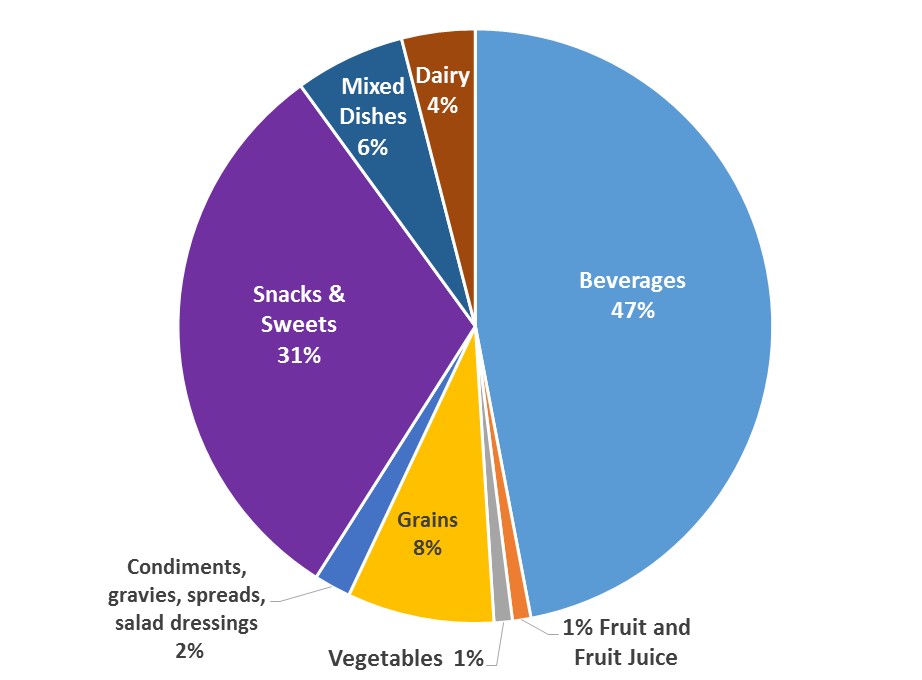 consumption of added sugar doubles