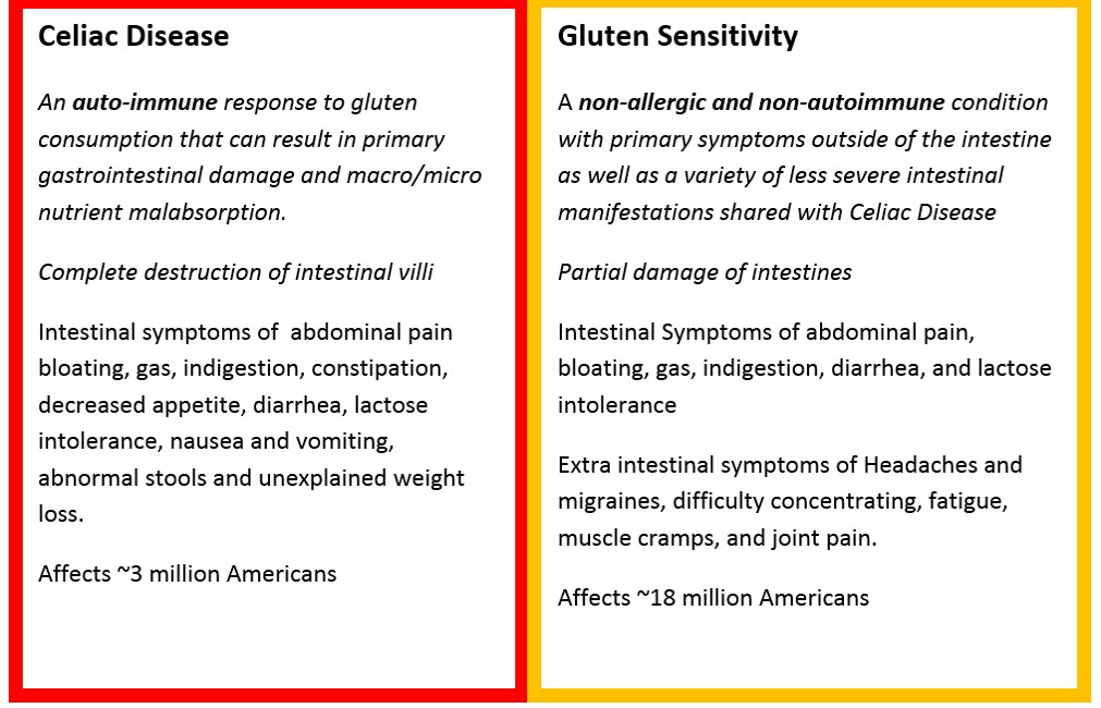 celiac - gluten - science based nutrition