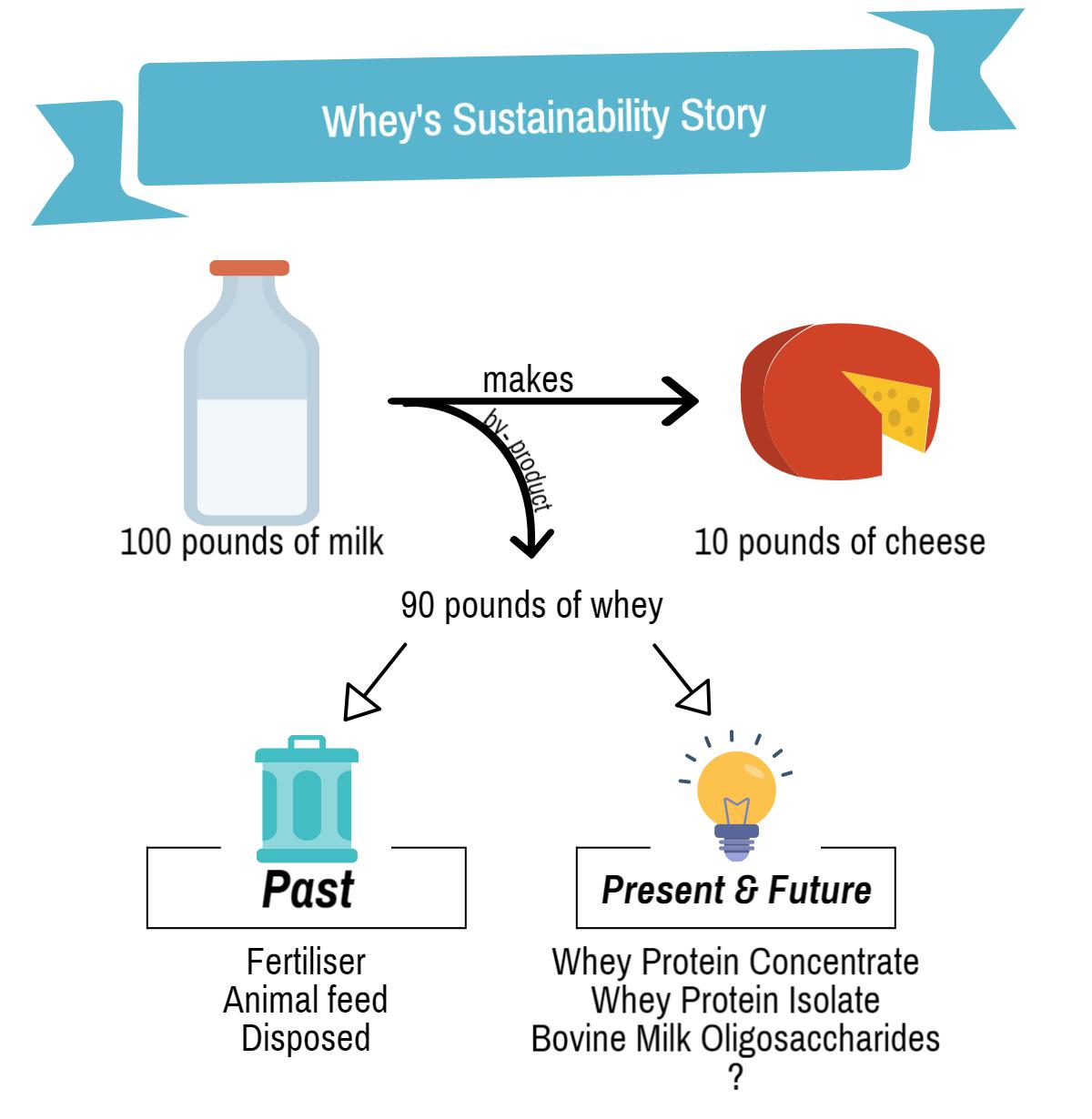 Separation innovation for quality food products