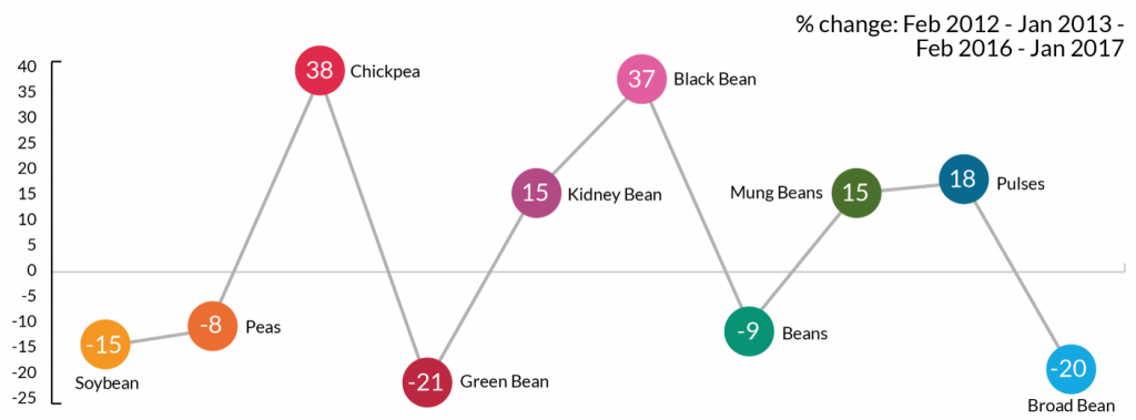 Graph of market size change by legume