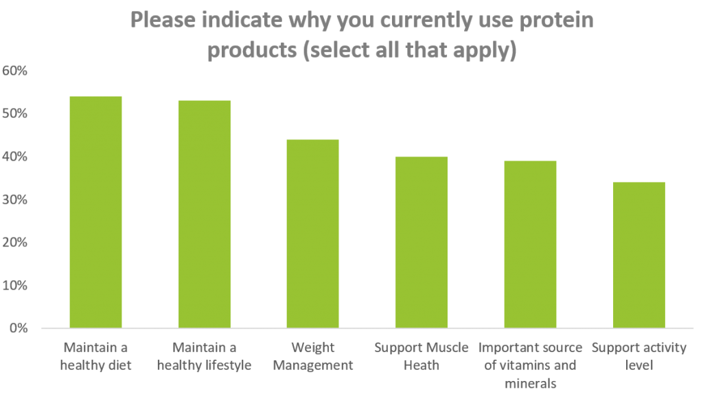 Meat Vs Vegetable Protein Chart