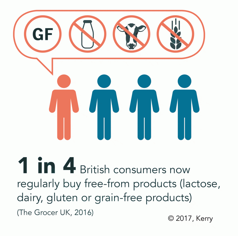 What Digestive Health Benefits Do Consumers Want? Kerry Health And