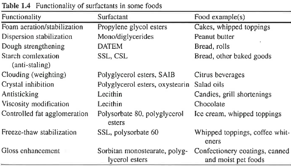 Table of example emulsifiers