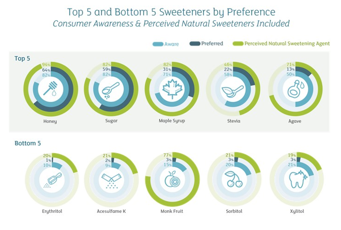 Most and least preferred sweeteners graph