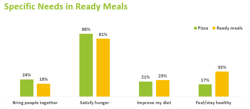 Graph showing consumer priorities when consuming pizza and ready meals