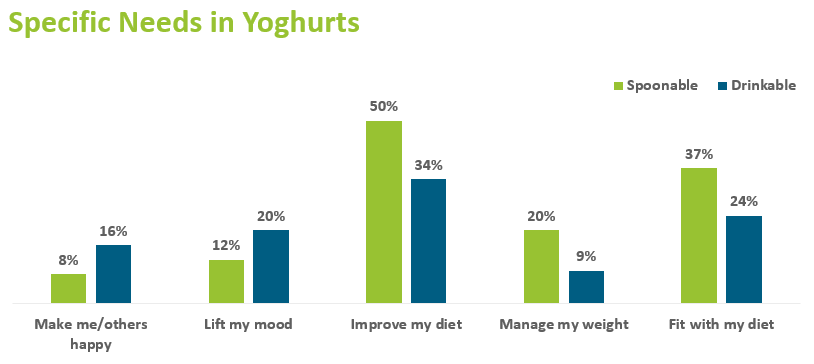 Graph showing consumer needs when consuming yoghurt