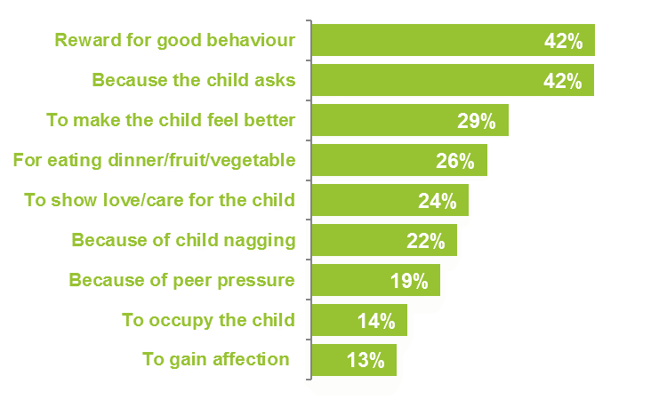 Graph showing when parents choose to give treats to kids