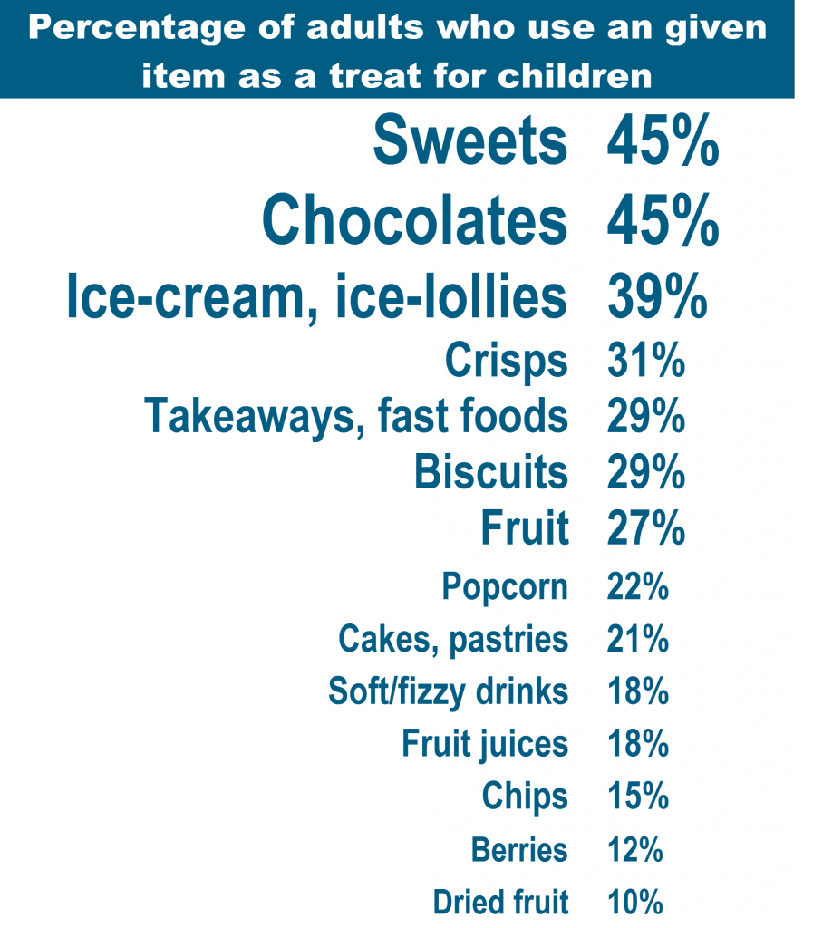 Graph showing types of foods used as treats by parents