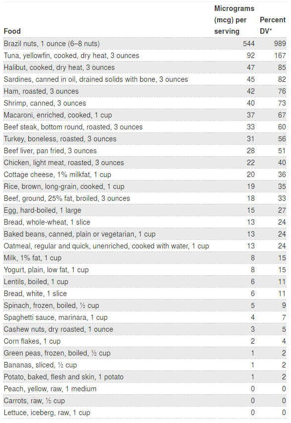 Table showing food sources of selenium
