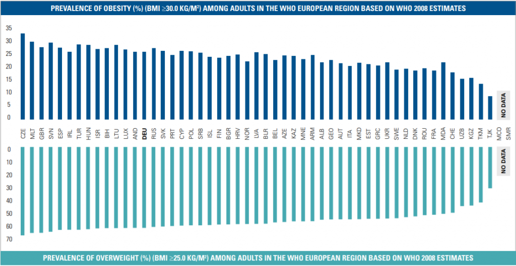 Chart showing overweight and obesity prevalence across EU countries