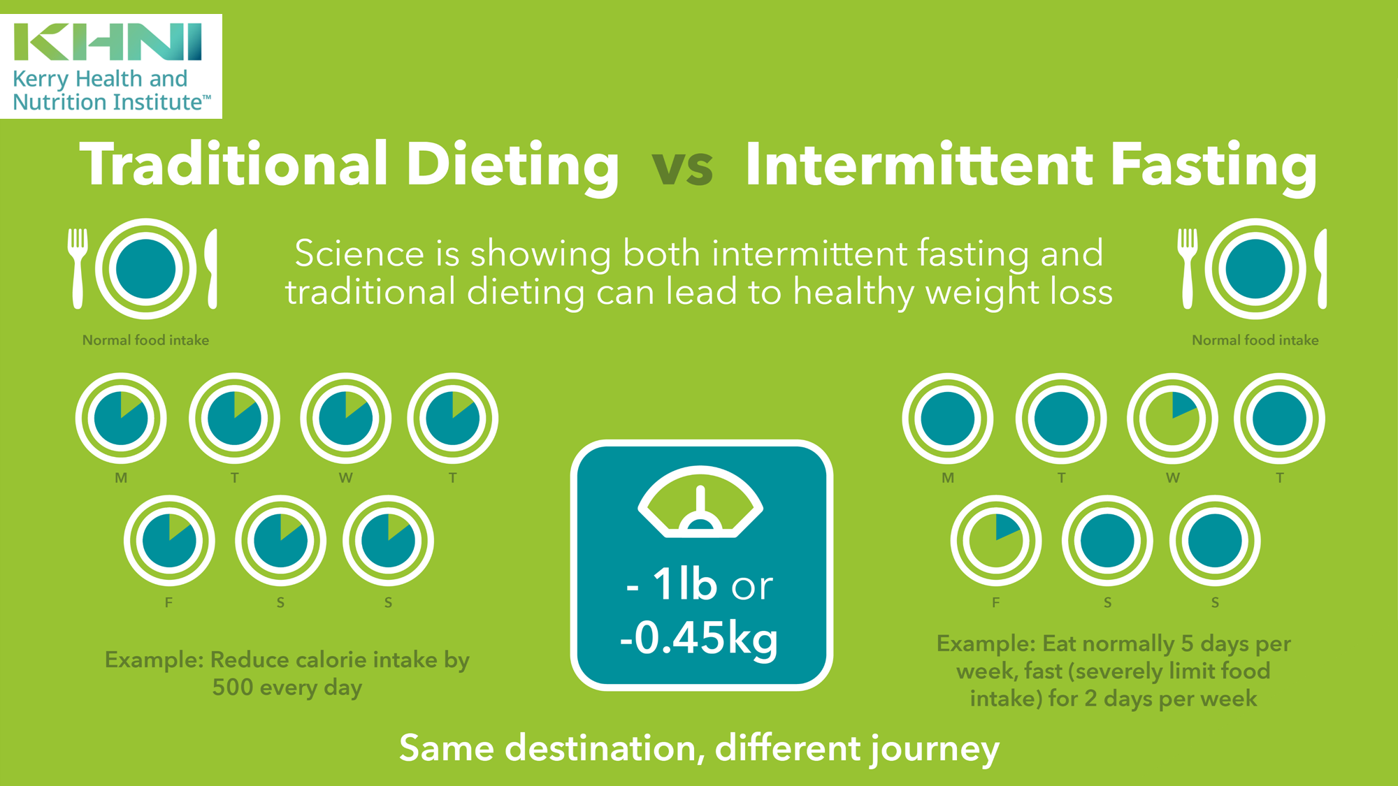 Does Intermittent Fasting Work A Science Based Answer KHNI