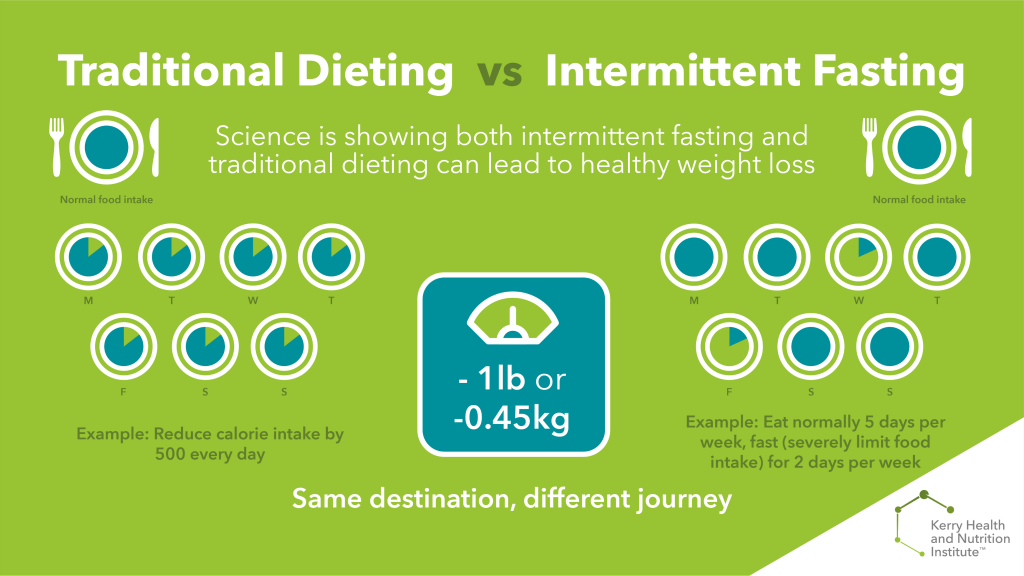 Infographic showing how intermittent fasting and traditional dieting can lead to the same weight loss