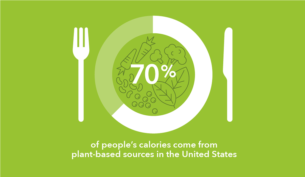 70 of calories come from plant-based sources in the United States