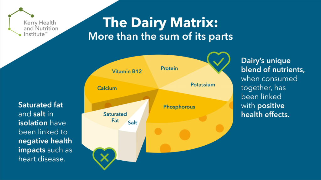 Infographic showing how the combination of nutrients in dairy may make it healthy despite its saturated fat content.