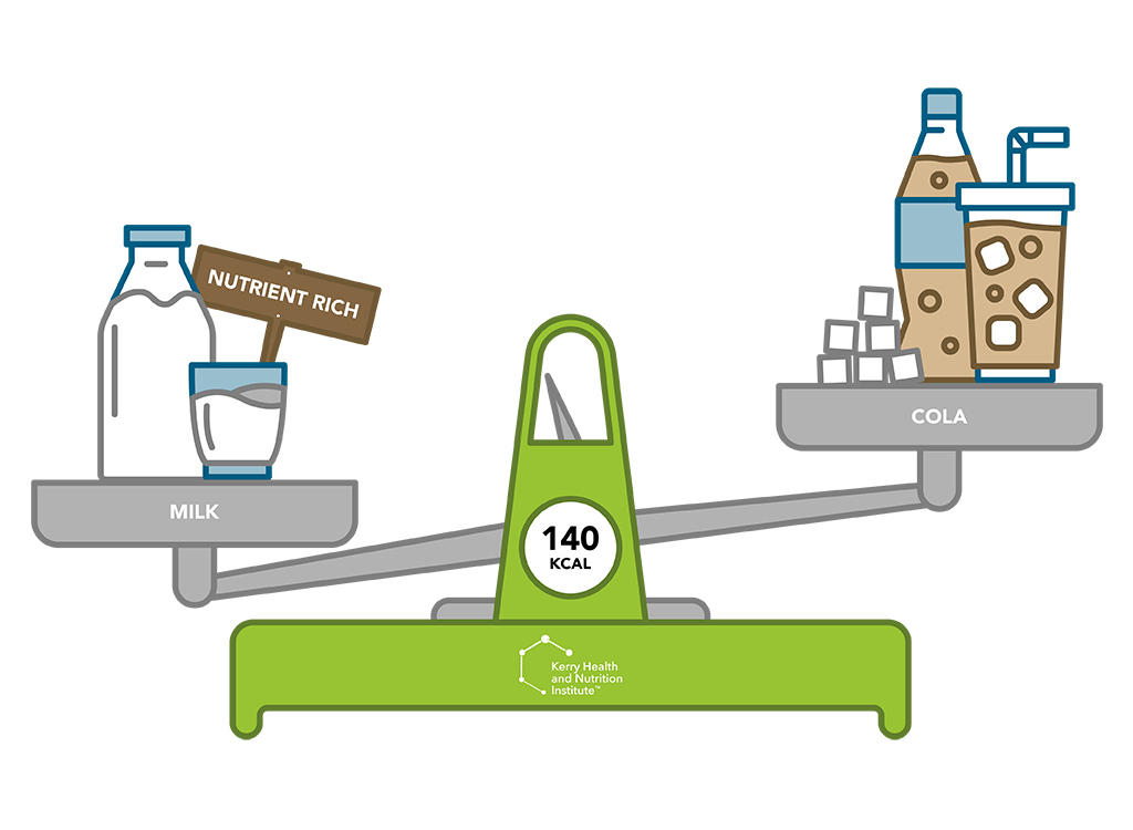 Illustration comparing nutrient density of milk to cola