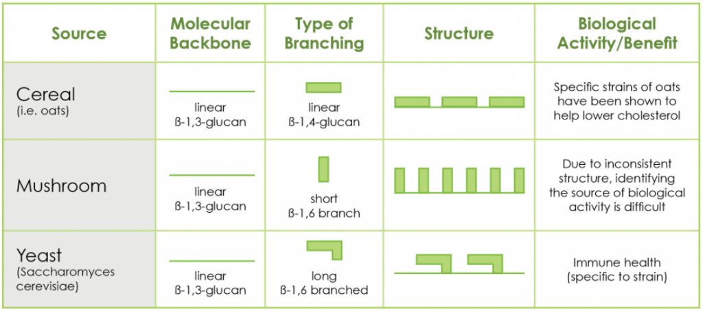 Yeast beta glucan is one of several immunomodulators with increasing scientific support