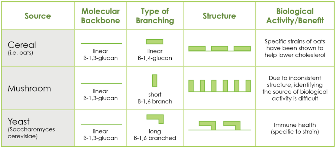 Chart showing how different beta glucan structures are linked to different health benefits