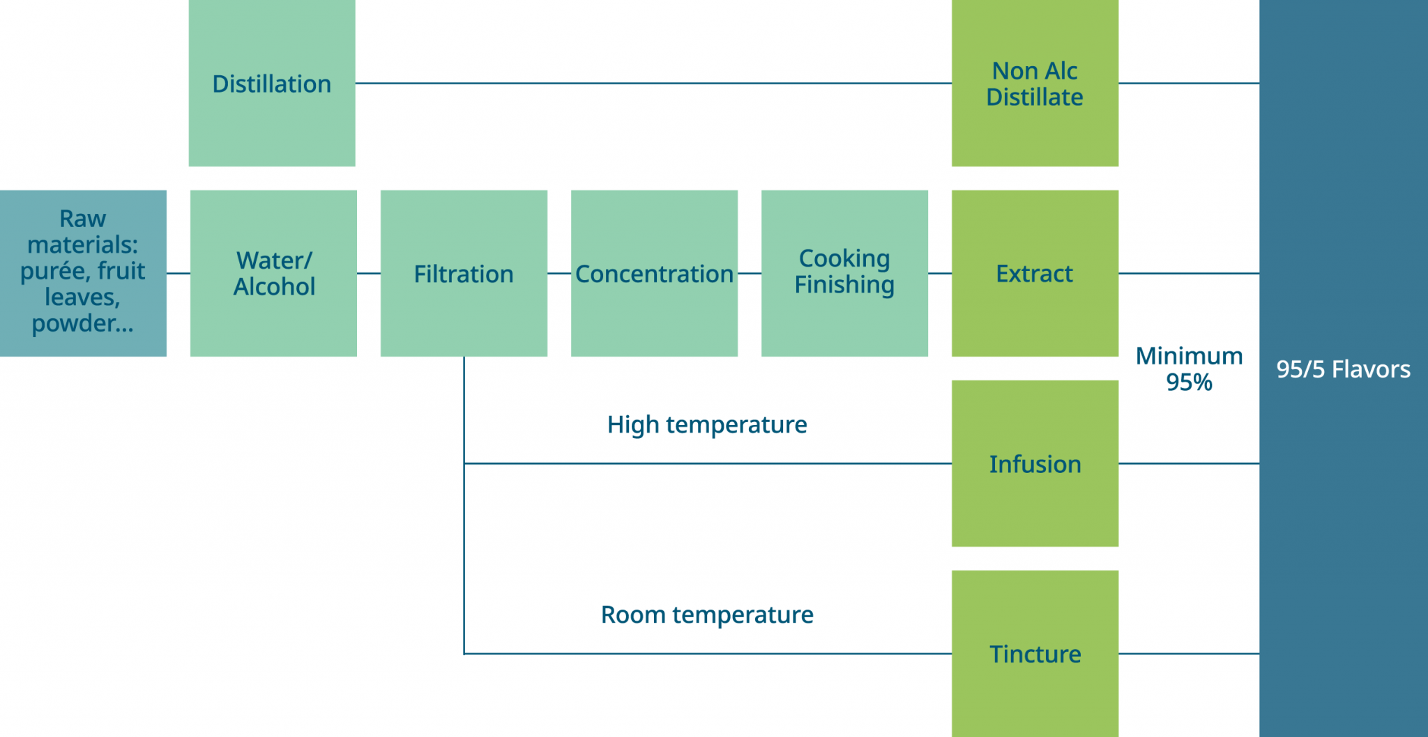 What are natural flavours and extracts? Which are organic? KHNI