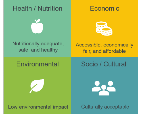 Sustainable nutrition includes aspects of health, environment, economics, and sociocultural benefits