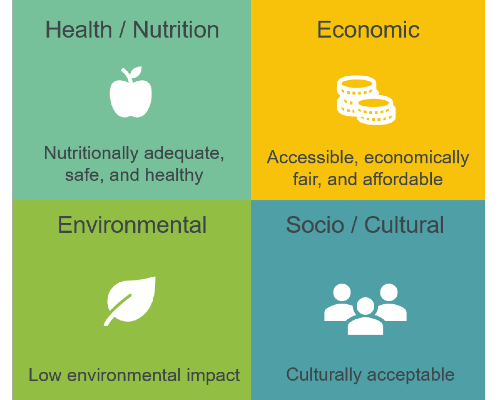 Sustainable nutrition practices