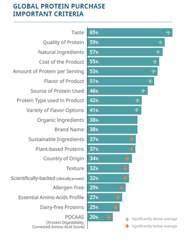 Graph outlining criterial for global protein purchase