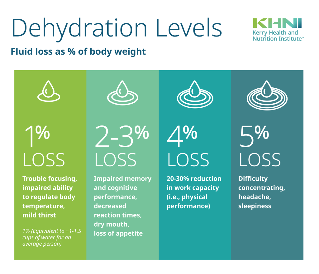 Dehydration Levels: Fluid Loss as % of Body Weight