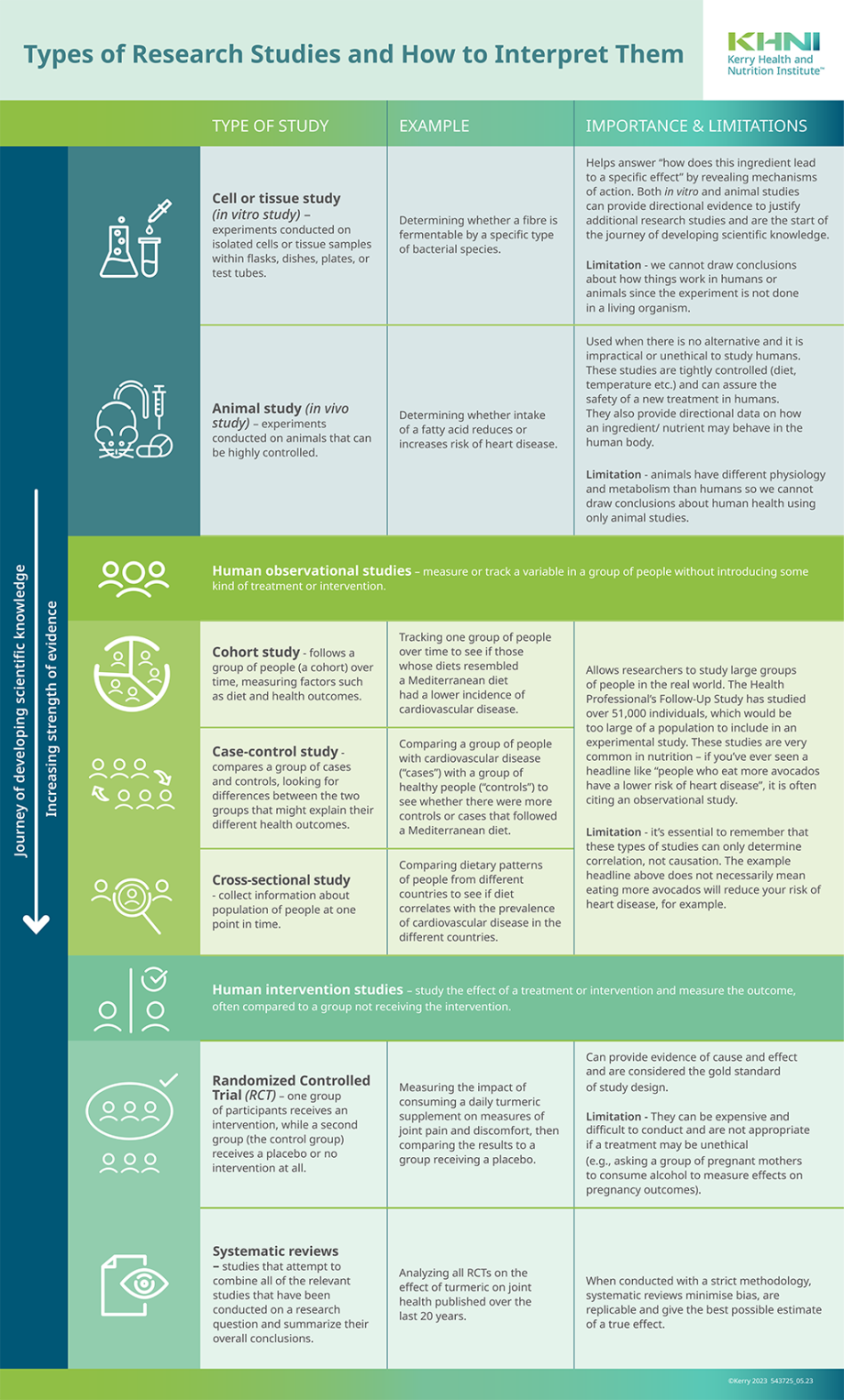 Interpreting Research Studies – Kerry Health And Nutrition Institute