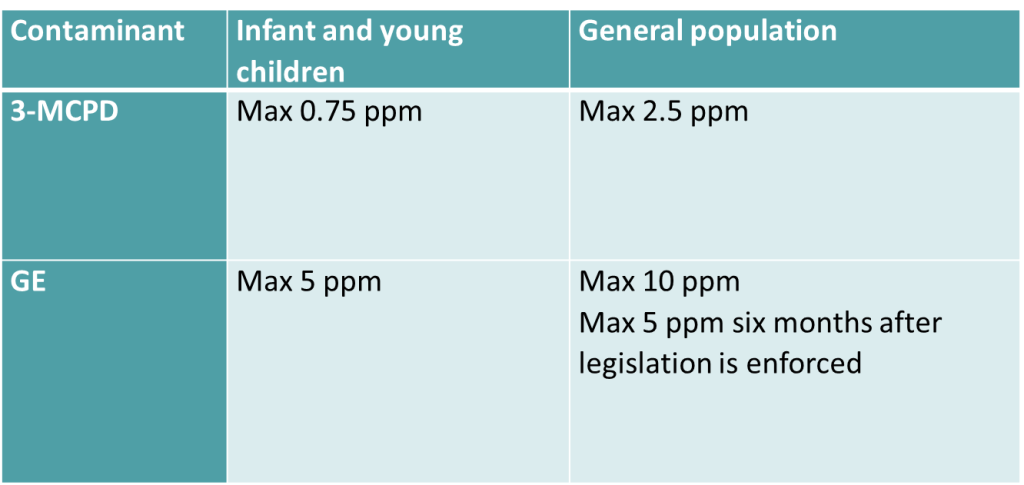 New European Legislation on Food Emulsifier E 471 - KHNI