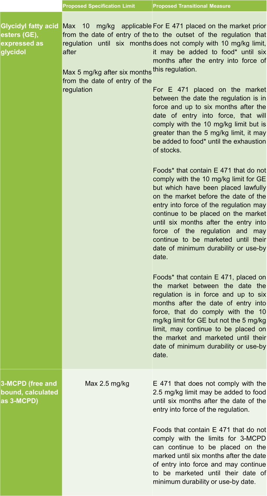 New European Legislation on Food Emulsifier E 471 KHNI