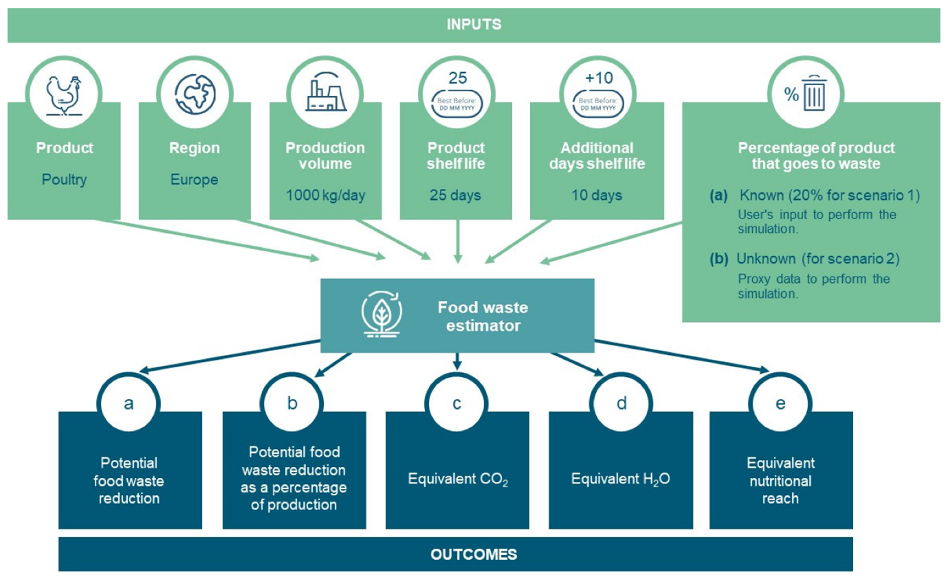 Food Waste Estimator Results (Case 1)