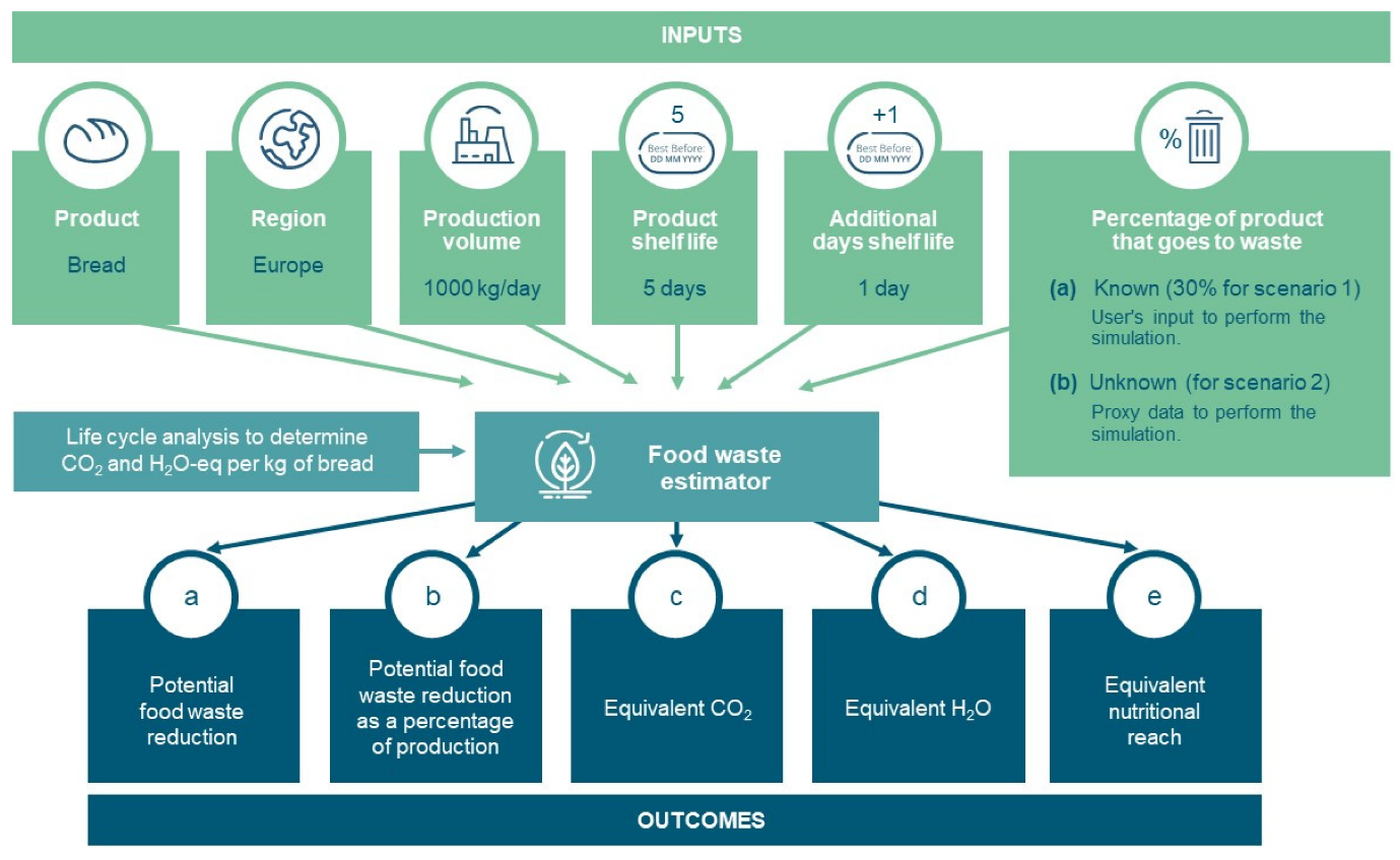 Food Waste Estimator Results (Case 2)