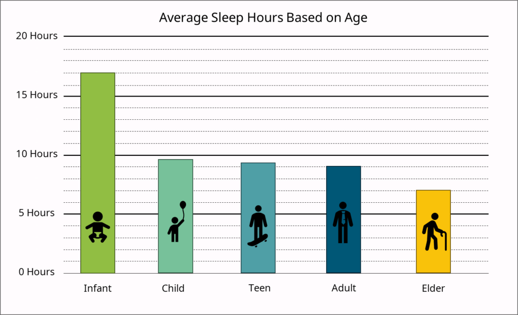 Sleep Hours based on age
